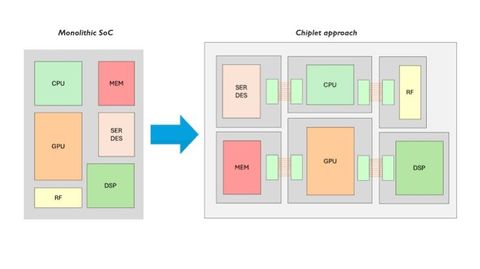 Chiplet Interconnect Technology: An Overview of Advanced Chip Design