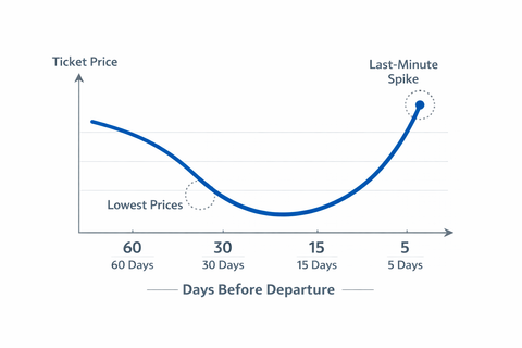 Flight Fare Trends Overview: Discover What Drives Sudden Fare Changes